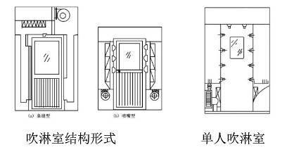 吹淋室