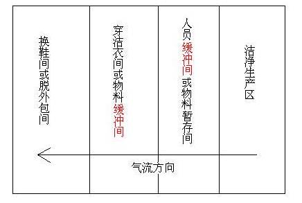 气流方向